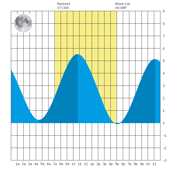 Sachem Head tide chart for Thursday, January 25, 2024