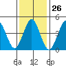 Sachem Head tide chart for Friday, January 26, 2024
