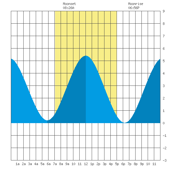 Sachem Head tide chart for Saturday, January 27, 2024