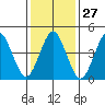Sachem Head tide chart for Saturday, January 27, 2024