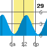 Sachem Head tide chart for Monday, January 29, 2024