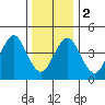 Sachem Head tide chart for Tuesday, January 2, 2024