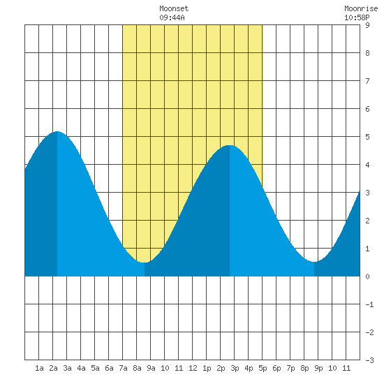 Sachem Head tide chart for Wednesday, January 31, 2024
