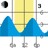 Sachem Head tide chart for Wednesday, January 3, 2024