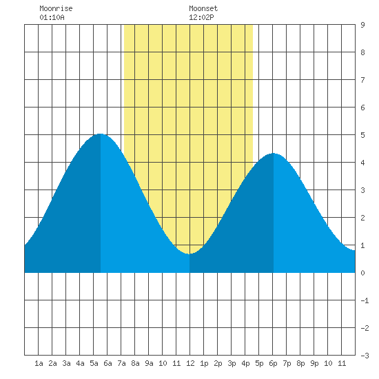 Sachem Head tide chart for Friday, January 5, 2024