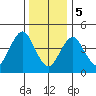 Sachem Head tide chart for Friday, January 5, 2024