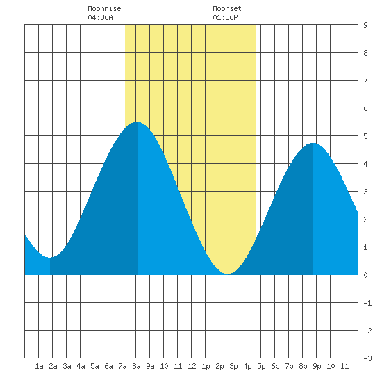 Sachem Head tide chart for Monday, January 8, 2024