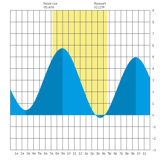 Sachem Head tide chart for Tuesday, January 9, 2024
