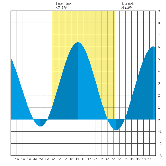 Sachem Head tide chart for Saturday, February 10, 2024