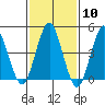 Sachem Head tide chart for Saturday, February 10, 2024
