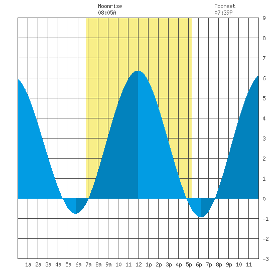 Sachem Head tide chart for Sunday, February 11, 2024