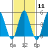 Sachem Head tide chart for Sunday, February 11, 2024