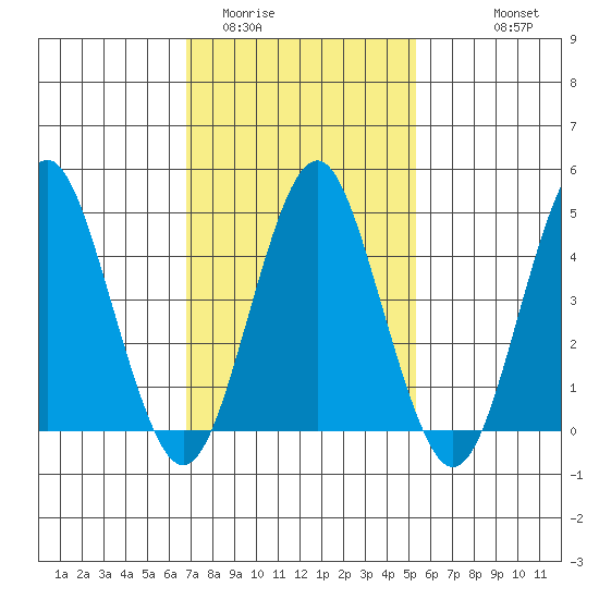 Sachem Head tide chart for Monday, February 12, 2024