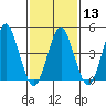 Sachem Head tide chart for Tuesday, February 13, 2024