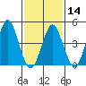 Sachem Head tide chart for Wednesday, February 14, 2024