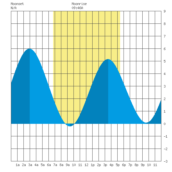 Sachem Head tide chart for Thursday, February 15, 2024