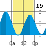 Sachem Head tide chart for Thursday, February 15, 2024