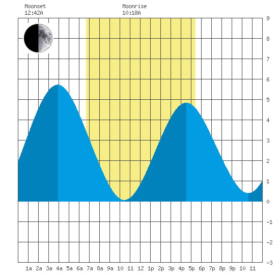 Sachem Head tide chart for Friday, February 16, 2024