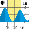 Sachem Head tide chart for Friday, February 16, 2024