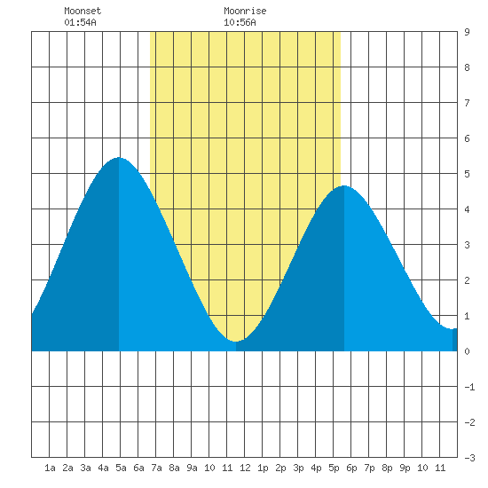 Sachem Head tide chart for Saturday, February 17, 2024