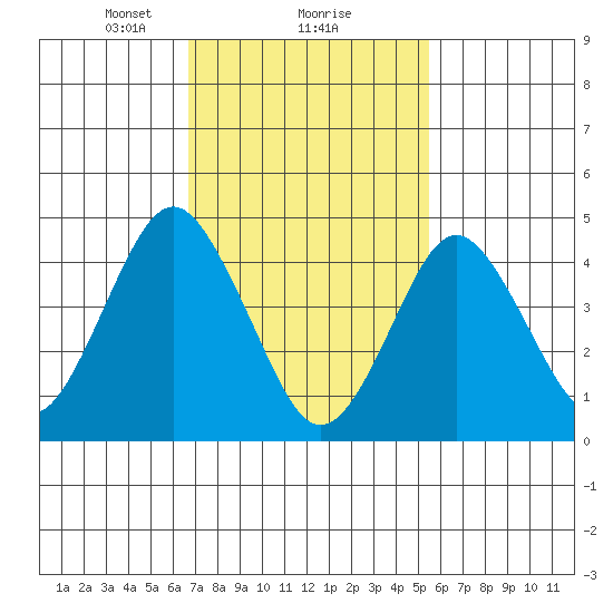 Sachem Head tide chart for Sunday, February 18, 2024