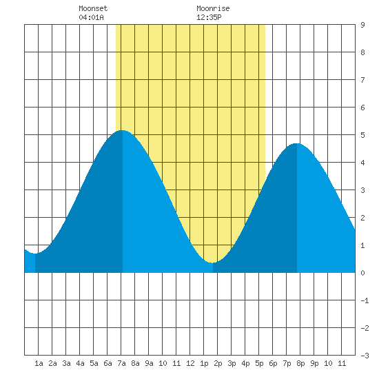 Sachem Head tide chart for Monday, February 19, 2024