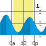 Sachem Head tide chart for Thursday, February 1, 2024