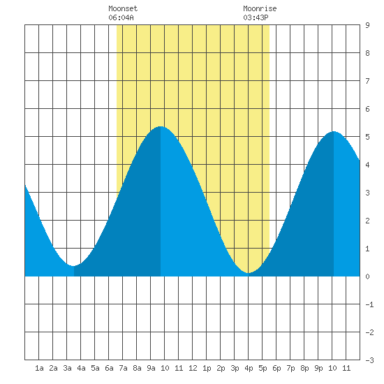 Sachem Head tide chart for Thursday, February 22, 2024