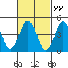 Sachem Head tide chart for Thursday, February 22, 2024