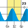 Sachem Head tide chart for Friday, February 23, 2024
