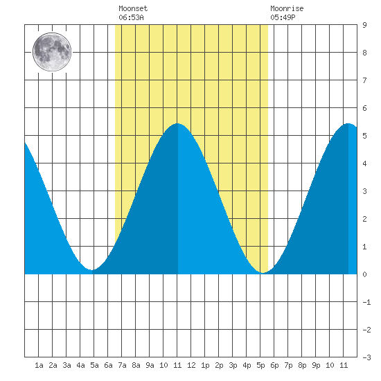 Sachem Head tide chart for Saturday, February 24, 2024