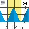 Sachem Head tide chart for Saturday, February 24, 2024