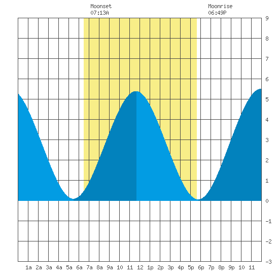 Sachem Head tide chart for Sunday, February 25, 2024