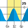 Sachem Head tide chart for Sunday, February 25, 2024