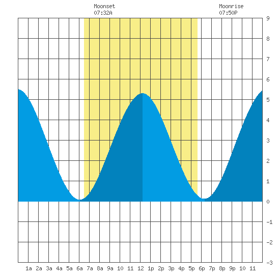 Sachem Head tide chart for Monday, February 26, 2024