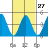 Sachem Head tide chart for Tuesday, February 27, 2024