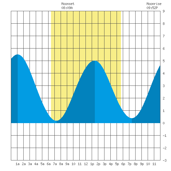 Sachem Head tide chart for Wednesday, February 28, 2024