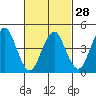 Sachem Head tide chart for Wednesday, February 28, 2024