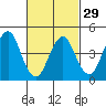 Sachem Head tide chart for Thursday, February 29, 2024