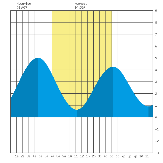 Sachem Head tide chart for Saturday, February 3, 2024