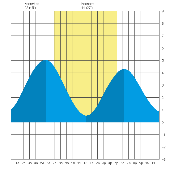 Sachem Head tide chart for Sunday, February 4, 2024