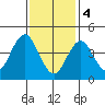 Sachem Head tide chart for Sunday, February 4, 2024