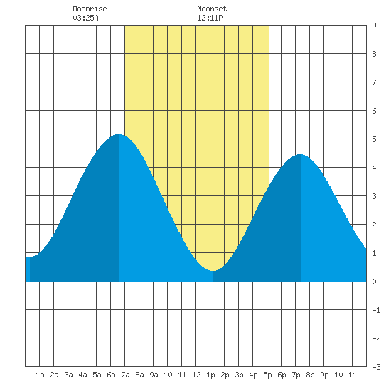 Sachem Head tide chart for Monday, February 5, 2024