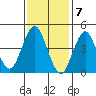 Sachem Head tide chart for Wednesday, February 7, 2024