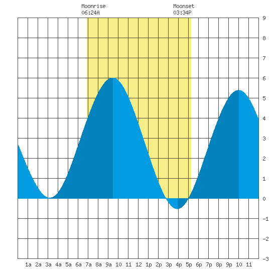 Sachem Head tide chart for Thursday, February 8, 2024