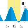 Sachem Head tide chart for Thursday, February 8, 2024