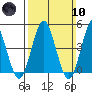 Sachem Head tide chart for Sunday, March 10, 2024