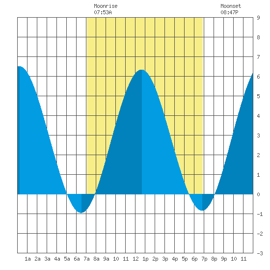 Sachem Head tide chart for Monday, March 11, 2024