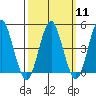 Sachem Head tide chart for Monday, March 11, 2024