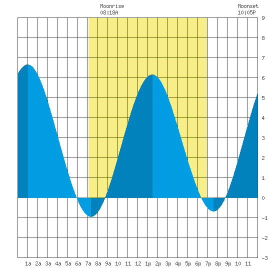 Sachem Head tide chart for Tuesday, March 12, 2024